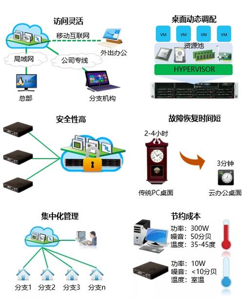 云桌面 助力企业开源节流